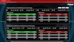 MPact Pro's truckload market rate dataset, derived daily from more than 1,000 companies, includes trailer types, load length of haul, load commodity, origins, and destinations, giving users more ways to slice and dissect their markets. MPact Pro's truckload market rate dataset, derived daily from more than 1,000 companies, includes trailer types, load length of haul, load commodity, origins, and destinations, giving users more ways to slice and dissect their markets.