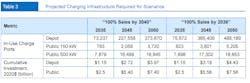 Projected Charging Infrastructure Required For Scenarios Projected Charging Infrastructure Required For Scenarios