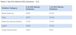 Roadcheck 2022 Top 5 Us Vehicle Violations