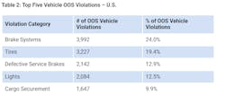 Roadcheck 2022 Top 5 Us Vehicle Violations Roadcheck 2022 Top 5 Us Vehicle Violations