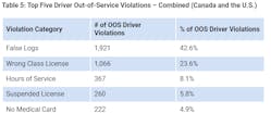 Roadcheck 2022 Top 5 Driver Violations
