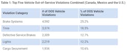 Roadcheck 2022 Top 5 Vehicle Violations
