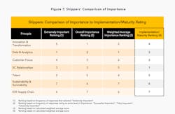 Shippers comparison of importance Shippers comparison of importance