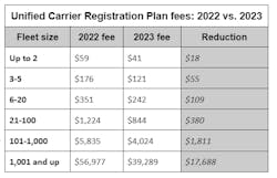 Ucr Fee Changes