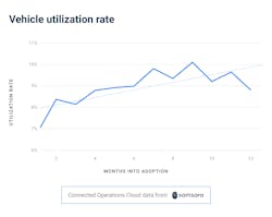 Vehicle Utilization Rate Chart 6310afd86d7d0 Vehicle Utilization Rate Chart 6310afd86d7d0