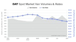 Dat Truckload Volume Index Sep2022 1024x536 635bcb15b7a76 Dat Truckload Volume Index Sep2022 1024x536 635bcb15b7a76