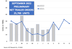 ACT Research&apos;s 2022 trailer order data compared to 2021.