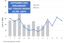 ACT Research's 2022 trailer order data compared to 2021. ACT Research's 2022 trailer order data compared to 2021.