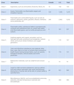 Summary of the Hazardous Materials/Dangerous Goods class types inspected June 13-17, broken out by country and combined for a North American total. Summary of the Hazardous Materials/Dangerous Goods class types inspected June 13-17, broken out by country and combined for a North American total.