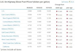 Diesel Week Of Oct 10 Diesel Week Of Oct 10
