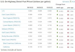 Diesel Week Of Oct 3 Diesel Week Of Oct 3