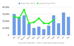 FTR's 2022 trailer order data compared to 2021. FTR's 2022 trailer order data compared to 2021.