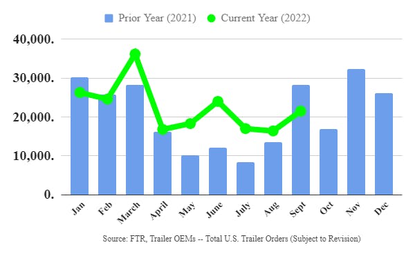 FTR&apos;s 2022 trailer order data compared to 2021.