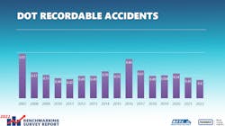 Nptc 2022 Dot Recordable Accidents Private Fleets