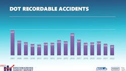 Nptc 2022 Dot Recordable Accidents Private Fleets Nptc 2022 Dot Recordable Accidents Private Fleets