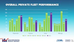 Nptc 2022 Overall Private Fleet Performance