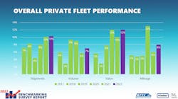Nptc 2022 Overall Private Fleet Performance Nptc 2022 Overall Private Fleet Performance