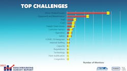 Nptc 2022 Top Challenges Private Fleets
