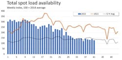 This graphic from FTR and Truckstop shows the activity in the spot market this year, in 2021, and the five-year average for the market. This graphic from FTR and Truckstop shows the activity in the spot market this year, in 2021, and the five-year average for the market.