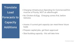 Utilities must start building now to support the anticipated charging demand for fleets—but that's easier said than done. Utilities must start building now to support the anticipated charging demand for fleets—but that's easier said than done.