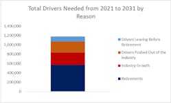 Total Truck Drivers Needed By 2031