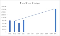 Truck Driver Shortage Projections Through 2031