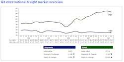 The national truck freight market, including both truckload and less-than-truckload freight activity, softened during the third quarter of 2022. The national truck freight market, including both truckload and less-than-truckload freight activity, softened during the third quarter of 2022.