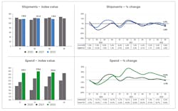 The U.S. Bank National Shipments Index contracted 2.6% in the third quarter after increasing 2.3% in Q2. As a result, the shipment volume in the third quarter was at roughly the same level as the first quarter of this year. The U.S. Bank National Shipments Index contracted 2.6% in the third quarter after increasing 2.3% in Q2. As a result, the shipment volume in the third quarter was at roughly the same level as the first quarter of this year.