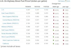 Diesel Week Of Nov 7 Diesel Week Of Nov 7