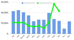 Ftr Truck Orders Graphic October 2022 Ftr Truck Orders Graphic October 2022