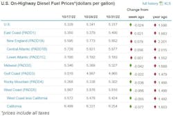 Fuel Week Of Oct 31 Fuel Week Of Oct 31