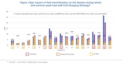 Of the 19 distribution feeders studied, over 68% of them (13 feeders) would eventually be overloaded or at risk of overloading when nearby fleets fully electrify. Of the 19 distribution feeders studied, over 68% of them (13 feeders) would eventually be overloaded or at risk of overloading when nearby fleets fully electrify.