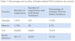 Oos Violations By Country