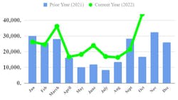 Trailer orders by month Trailer orders by month