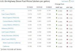 Diesel Week Of Nov 28 Diesel Week Of Nov 28