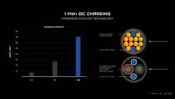 The Tesla Semi tractor was built using a 1,000-volt architecture that Musk said would allow it to use a liquid-cooled megawatt charger that is about three times more powerful than current systems. The Tesla Semi tractor was built using a 1,000-volt architecture that Musk said would allow it to use a liquid-cooled megawatt charger that is about three times more powerful than current systems.