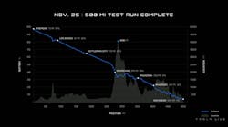 Semi completed a 500-mile trip with a nearly fully-loaded trailer from Fremont, California, to San Diego. This chart shows the Semi's batter charge level during the trip. Semi completed a 500-mile trip with a nearly fully-loaded trailer from Fremont, California, to San Diego. This chart shows the Semi's batter charge level during the trip.
