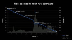 Tesla Semi completed a 500-mile trip with a nearly fully-loaded trailer from Fremont, California, to San Diego. This Tesla chart shows the Semi's battery charge level during the trip. Tesla Semi completed a 500-mile trip with a nearly fully-loaded trailer from Fremont, California, to San Diego. This Tesla chart shows the Semi's battery charge level during the trip.