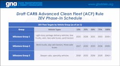 Acf Timeline Private Federal Fleets Gna