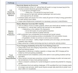 This chart from ATRI's Charging Infrastructure Challenges for the U.S. Electric Fleet report highlights the Research Advisory Committee's top challenges for nationwide vehicle electrification. This chart from ATRI's Charging Infrastructure Challenges for the U.S. Electric Fleet report highlights the Research Advisory Committee's top challenges for nationwide vehicle electrification.