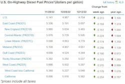 Diesel Week Of Dec 12 Diesel Week Of Dec 12