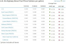 Diesel Week Of Dec 5 Diesel Week Of Dec 5