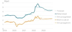 The U.S. Energy Information Administration now sees diesel prices easing in 2023 but staying higher than prior years. In other words, no more $3.25 diesel like 2021. The U.S. Energy Information Administration now sees diesel prices easing in 2023 but staying higher than prior years. In other words, no more $3.25 diesel like 2021.