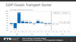 Ftr 1222 Gdp Goods Transport Sector Ftr 1222 Gdp Goods Transport Sector