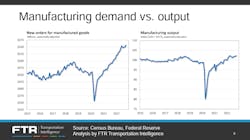 Ftr 1222 Manufacturing Demand Vs Output