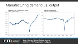 Ftr 1222 Manufacturing Demand Vs Output Ftr 1222 Manufacturing Demand Vs Output