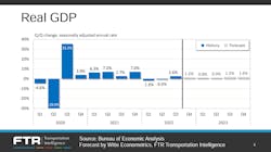 Ftr 1222 Real Gdp Ftr 1222 Real Gdp