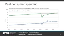 Ftr 1222 Real Consumer Spending