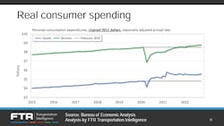 Ftr 1222 Real Consumer Spending Ftr 1222 Real Consumer Spending