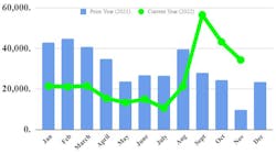 Ftr November Truck Order Trends Ftr November Truck Order Trends